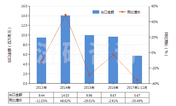 2013-2017年11月中國環(huán)聚醛(HS29125000)出口總額及增速統(tǒng)計